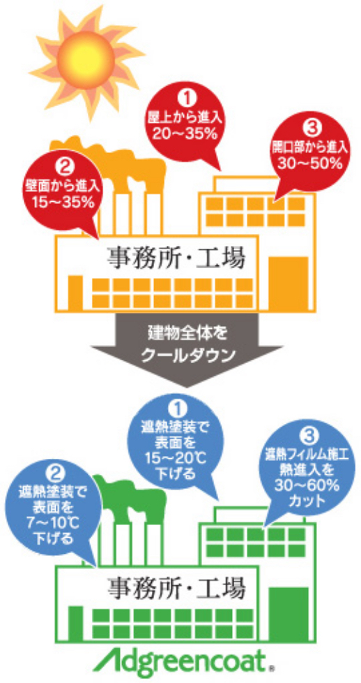 『アドグリーンコート®』 （アクリルシリコン樹脂）